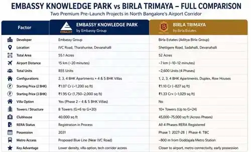 Embassy Knowledge Park North Bangalore Growth