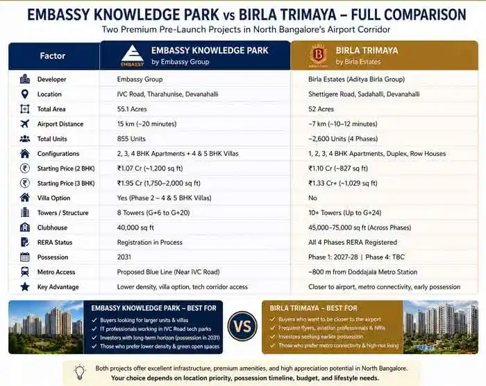 Embassy Knowledge Park Growth