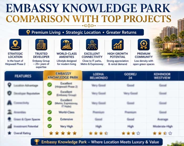 Embassy Knowledge Park Growth