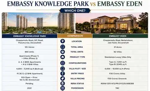 Embassy Knowledge Park North Bangalore Growth
