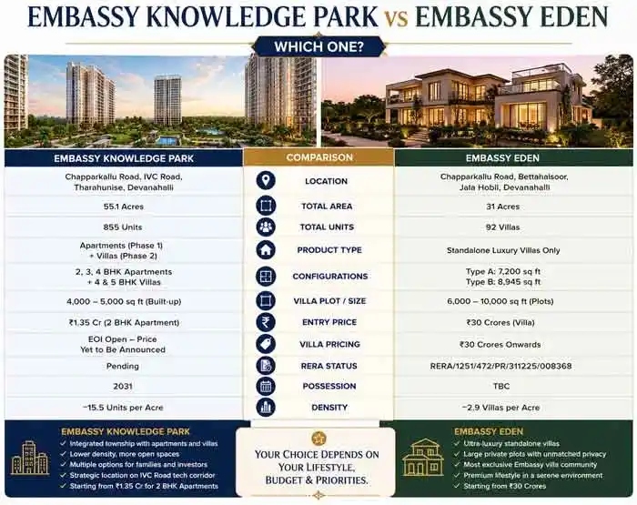 Embassy Knowledge Park Growth