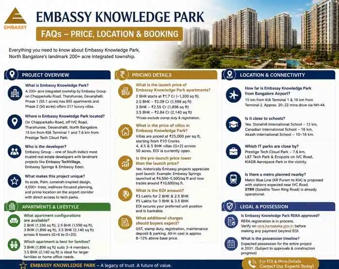 Embassy Knowledge Park Growth