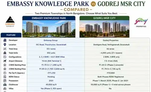 Embassy Knowledge Park North Bangalore Growth