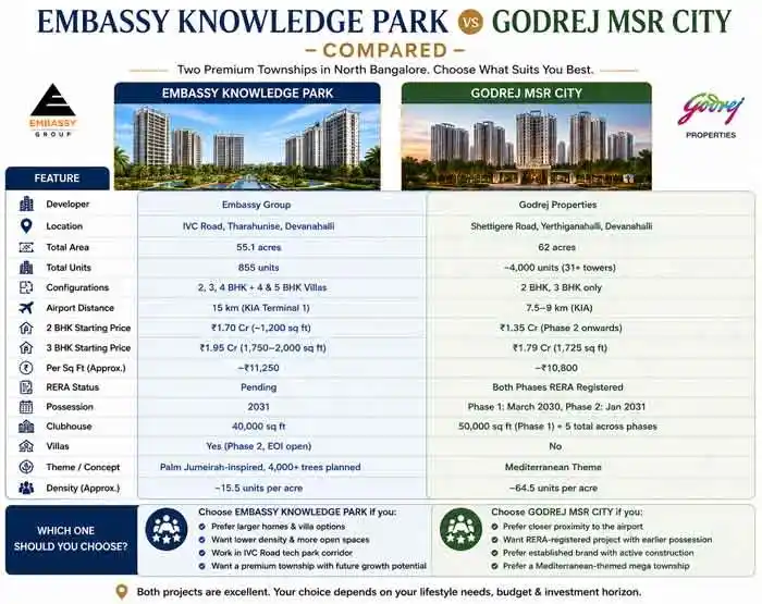 Embassy Knowledge Park Growth