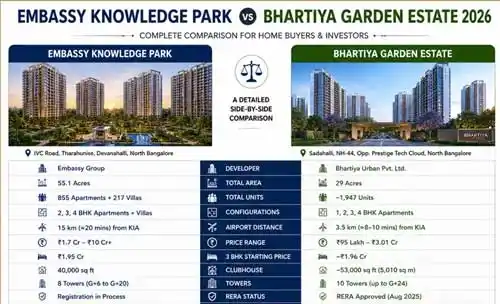 Embassy Knowledge Park North Bangalore Growth