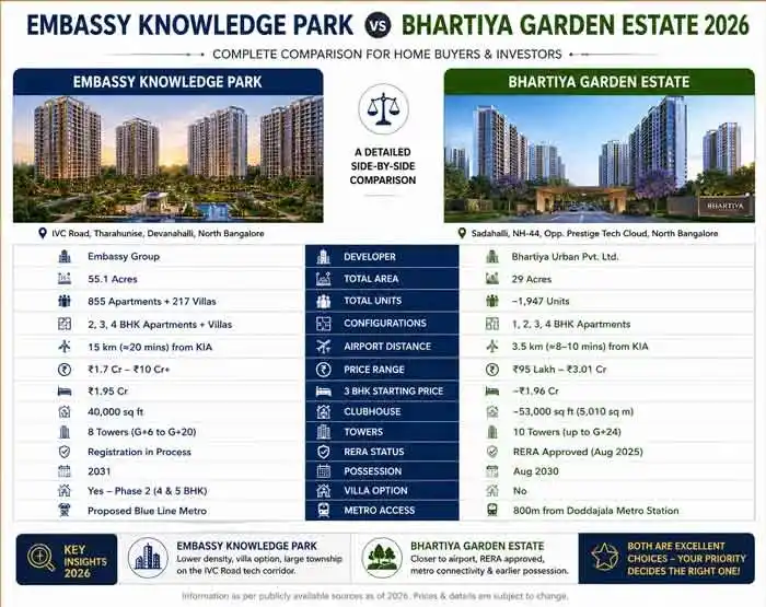 Embassy Knowledge Park Growth
