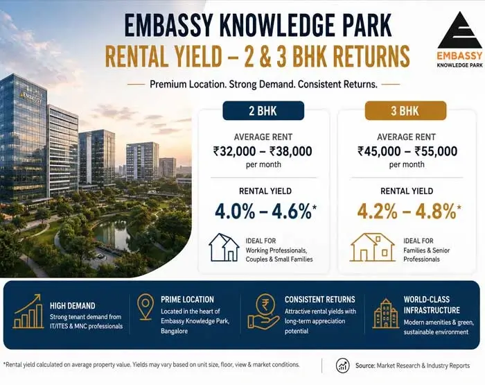 Embassy Knowledge Park Rental Yield